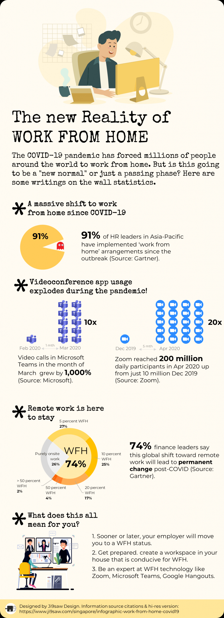 Infographic: The new Reality of Work From Home Post COVID-19